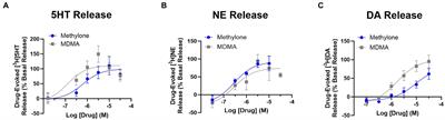 Methylone is a rapid-acting neuroplastogen with less off-target activity than MDMA